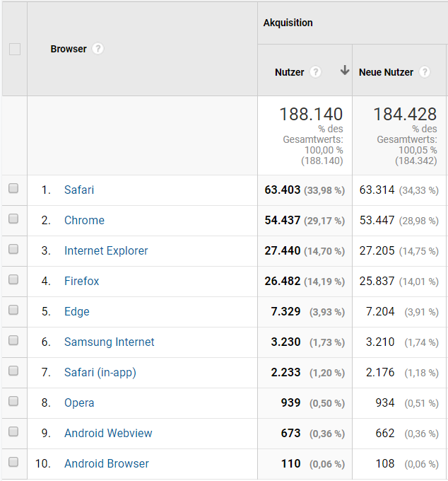 Google Analytics Browserbericht